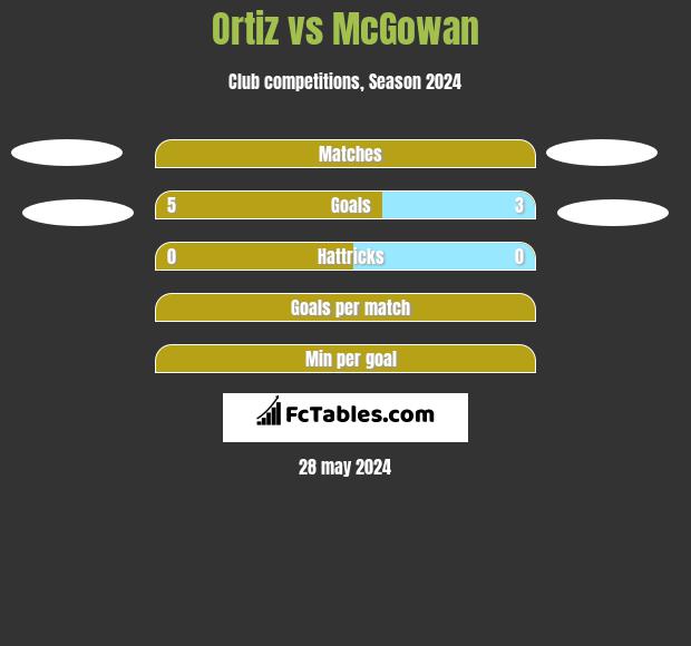 Ortiz vs McGowan h2h player stats