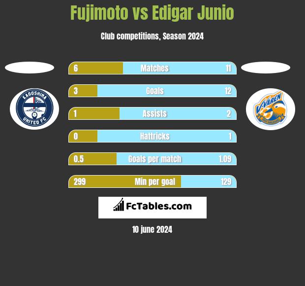 Fujimoto vs Edigar Junio h2h player stats