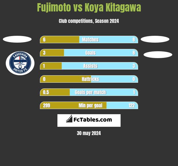 Fujimoto vs Koya Kitagawa h2h player stats