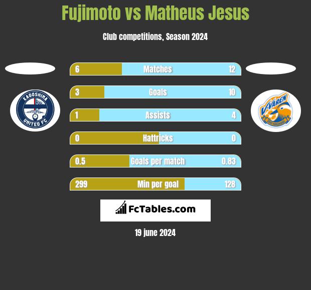 Fujimoto vs Matheus Jesus h2h player stats