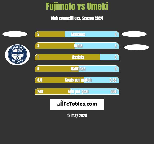 Fujimoto vs Umeki h2h player stats
