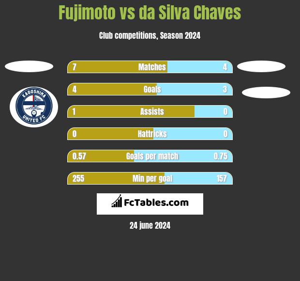Fujimoto vs da Silva Chaves h2h player stats