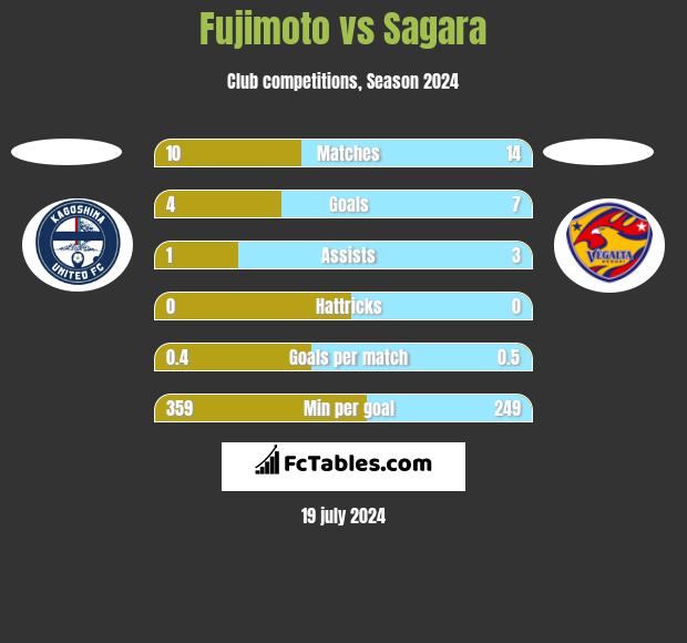 Fujimoto vs Sagara h2h player stats