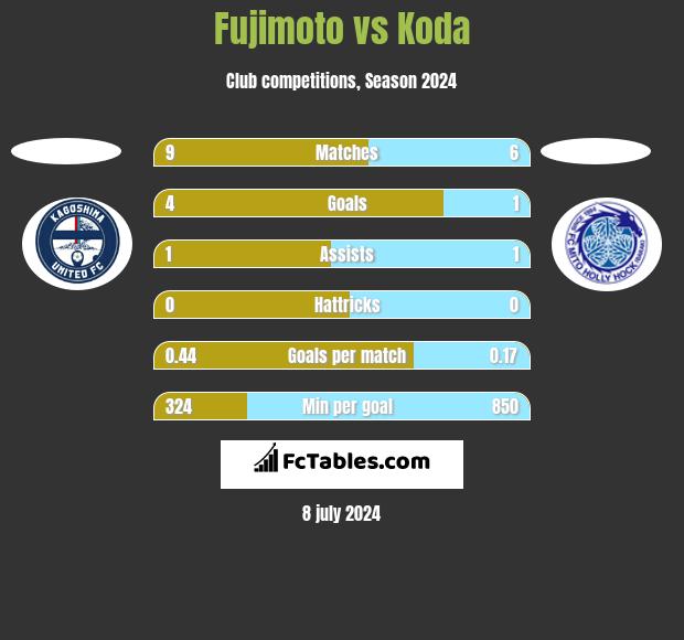 Fujimoto vs Koda h2h player stats