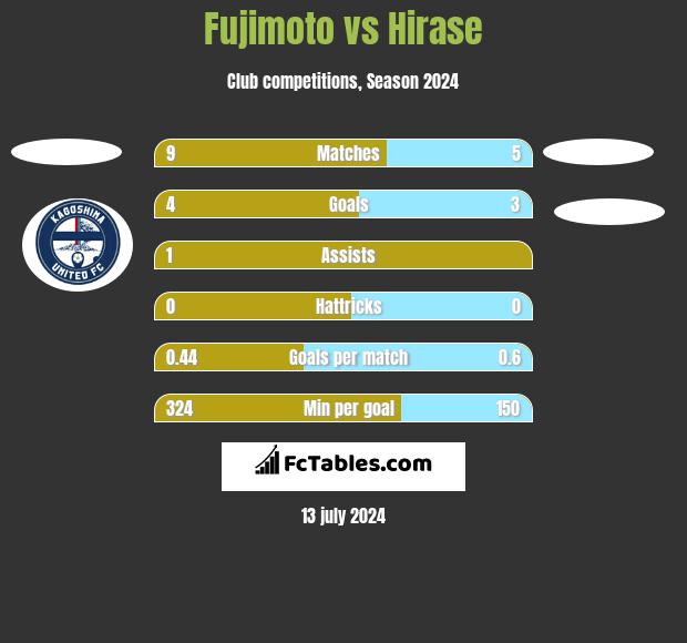 Fujimoto vs Hirase h2h player stats
