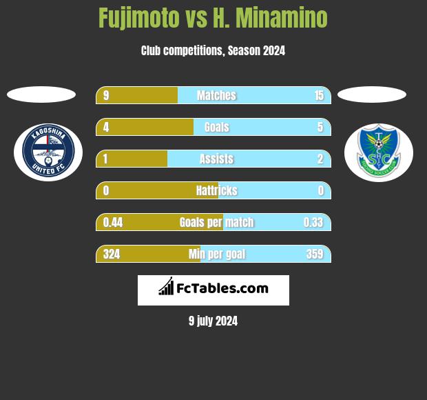 Fujimoto vs H. Minamino h2h player stats