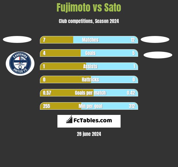 Fujimoto vs Sato h2h player stats
