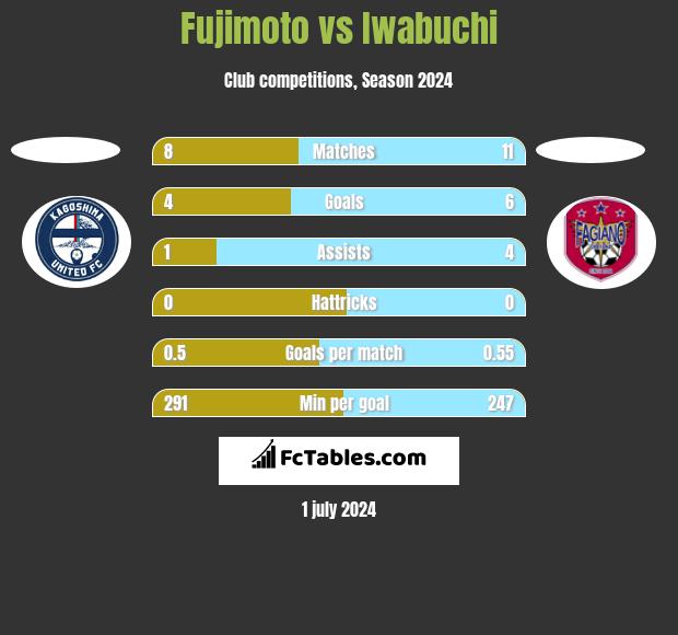 Fujimoto vs Iwabuchi h2h player stats