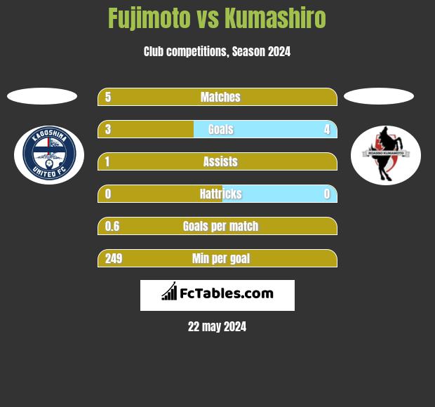 Fujimoto vs Kumashiro h2h player stats