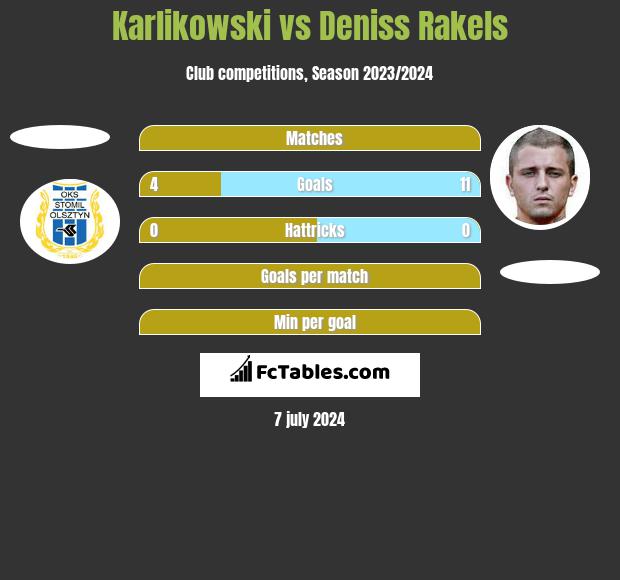 Karlikowski vs Deniss Rakels h2h player stats