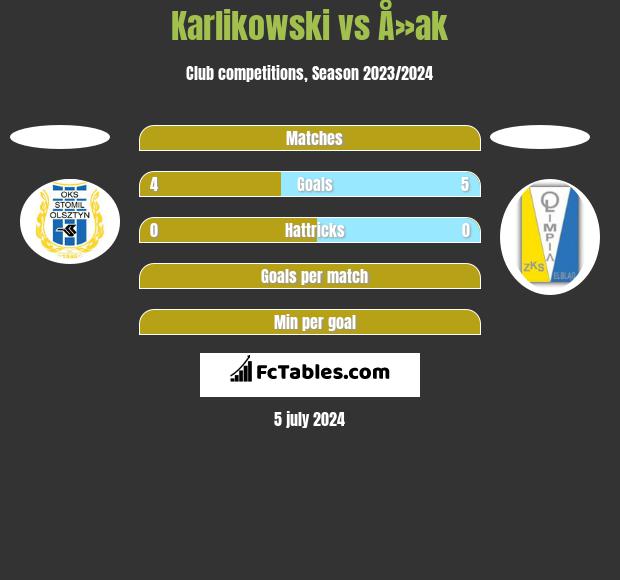 Karlikowski vs Å»ak h2h player stats
