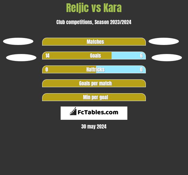 Reljic vs Kara h2h player stats