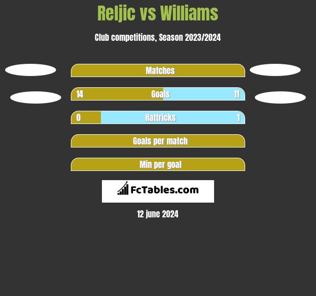 Reljic vs Williams h2h player stats