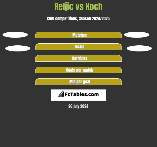 Reljic vs Koch h2h player stats