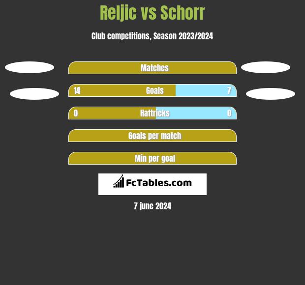 Reljic vs Schorr h2h player stats