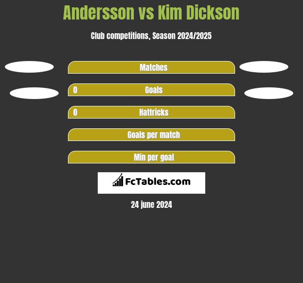Andersson vs Kim Dickson h2h player stats