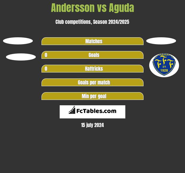 Andersson vs Aguda h2h player stats