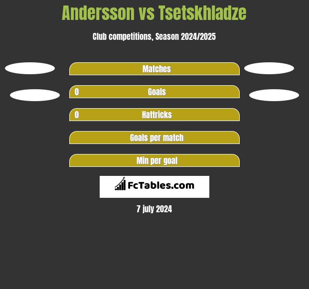 Andersson vs Tsetskhladze h2h player stats