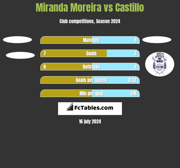 Miranda Moreira vs Castillo h2h player stats