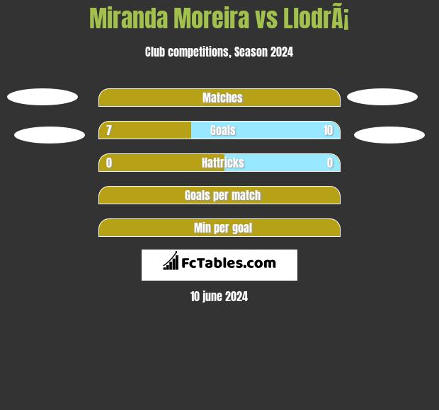 Miranda Moreira vs LlodrÃ¡ h2h player stats