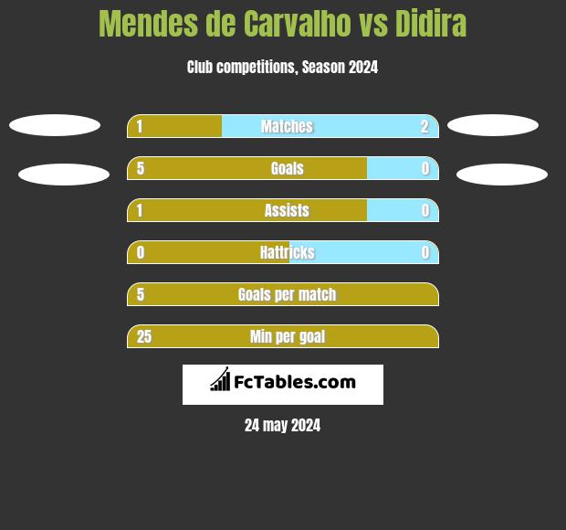 Mendes de Carvalho vs Didira h2h player stats