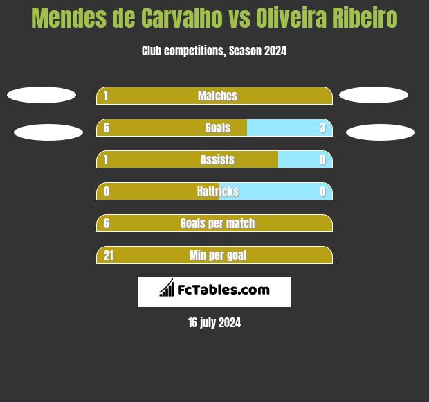 Mendes de Carvalho vs Oliveira Ribeiro h2h player stats