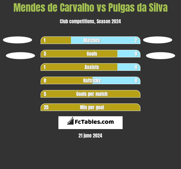 Mendes de Carvalho vs Pulgas da Silva h2h player stats
