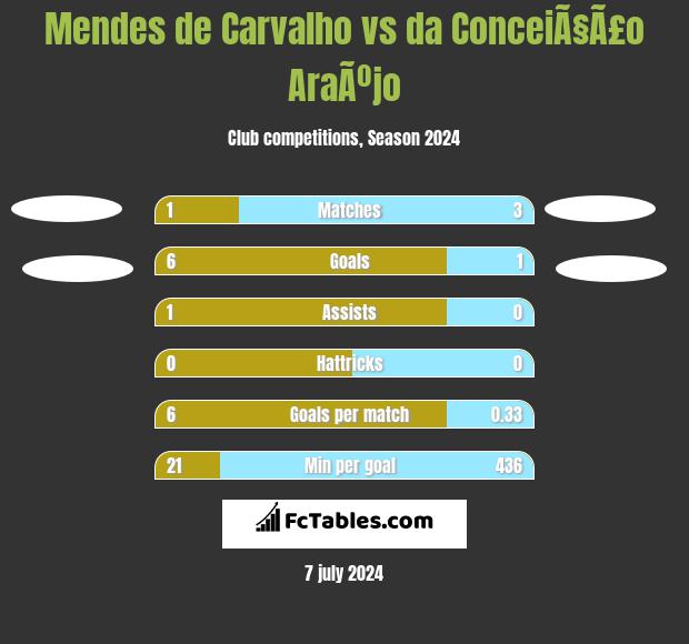 Mendes de Carvalho vs da ConceiÃ§Ã£o AraÃºjo h2h player stats