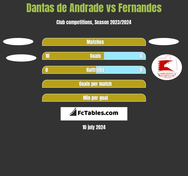 Dantas de Andrade vs Fernandes h2h player stats