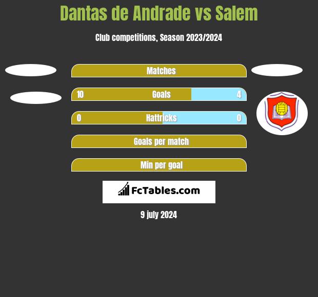 Dantas de Andrade vs Salem h2h player stats
