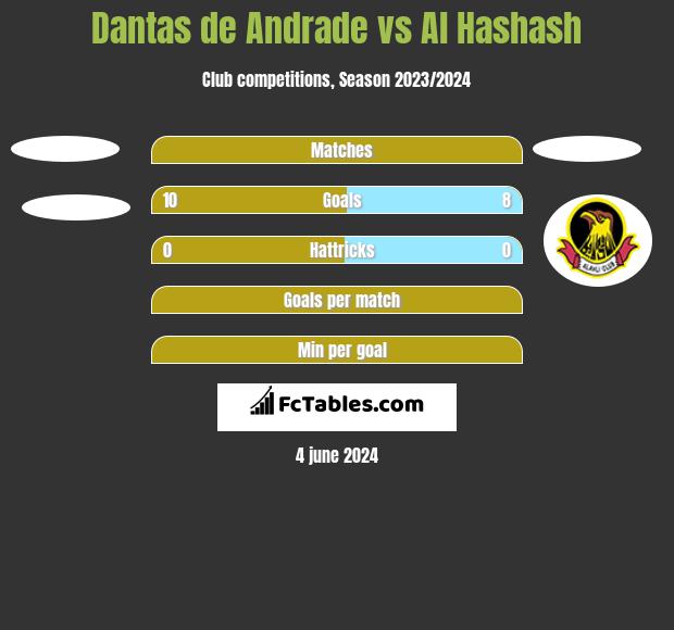 Dantas de Andrade vs Al Hashash h2h player stats