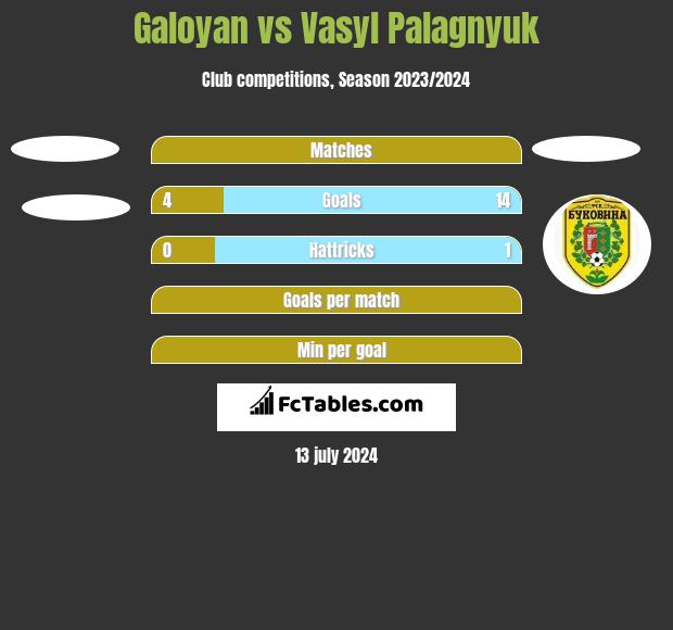 Galoyan vs Vasyl Palagnyuk h2h player stats