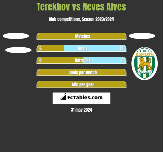 Terekhov vs Neves Alves h2h player stats