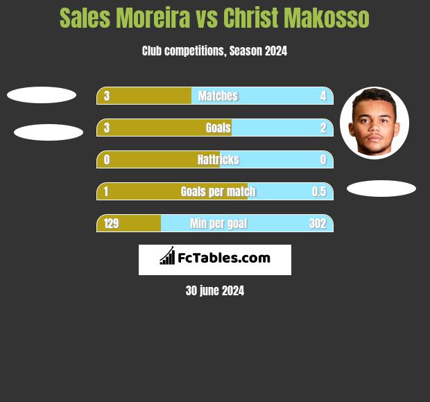 Sales Moreira vs Christ Makosso h2h player stats