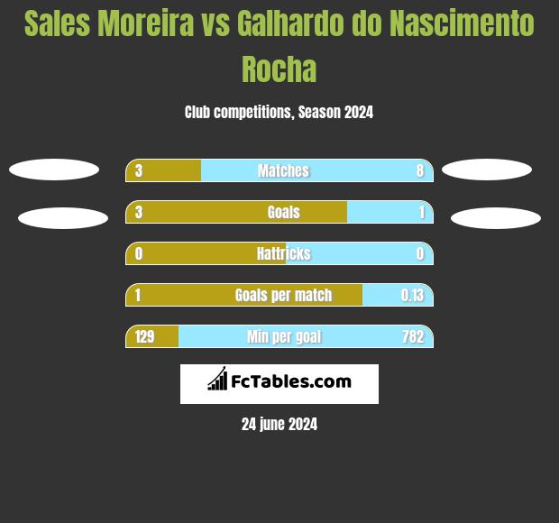 Sales Moreira vs Galhardo do Nascimento Rocha h2h player stats