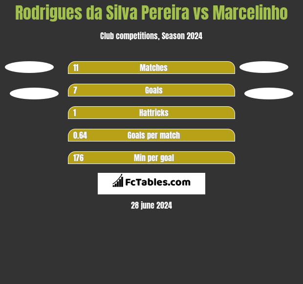 Rodrigues da Silva Pereira vs Marcelinho h2h player stats