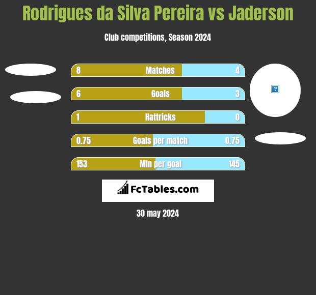 Rodrigues da Silva Pereira vs Jaderson h2h player stats