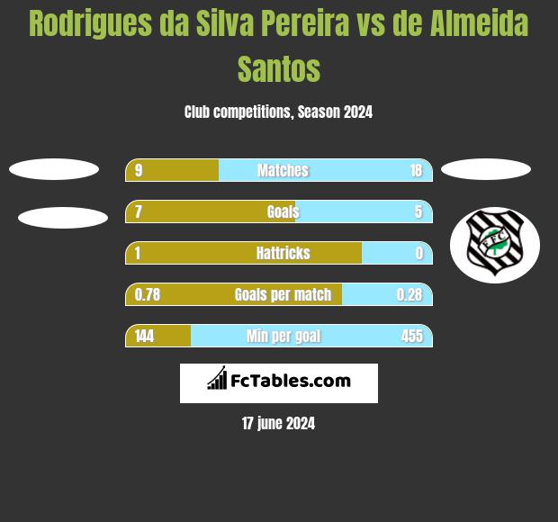 Rodrigues da Silva Pereira vs de Almeida Santos h2h player stats