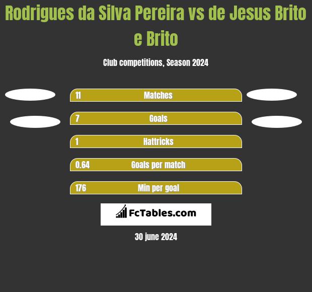 Rodrigues da Silva Pereira vs de Jesus Brito e Brito h2h player stats