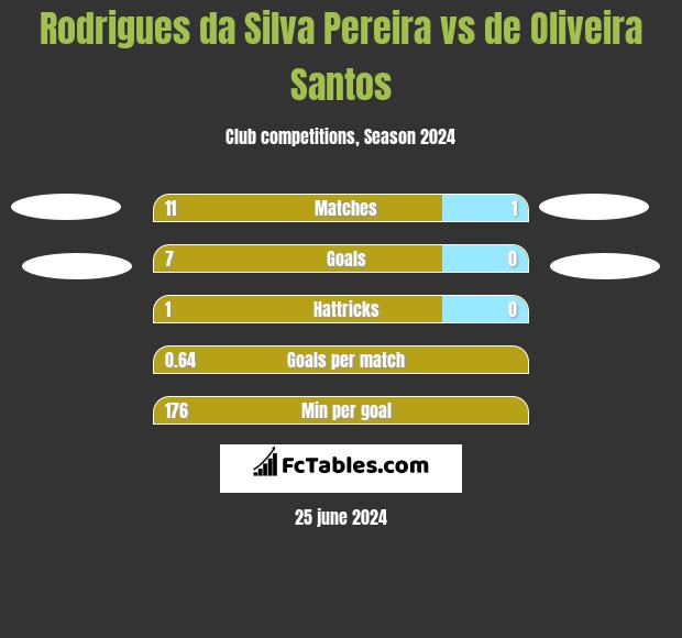 Rodrigues da Silva Pereira vs de Oliveira Santos h2h player stats