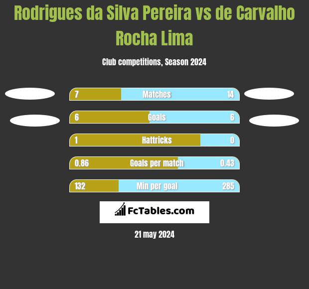 Rodrigues da Silva Pereira vs de Carvalho Rocha Lima h2h player stats