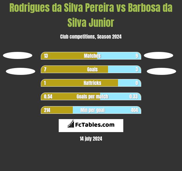Rodrigues da Silva Pereira vs Barbosa da Silva Junior h2h player stats