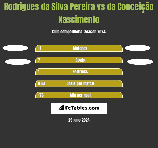 Rodrigues da Silva Pereira vs da Conceição Nascimento h2h player stats