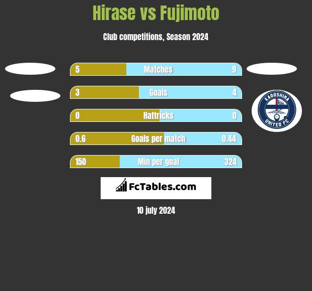 Hirase vs Fujimoto h2h player stats