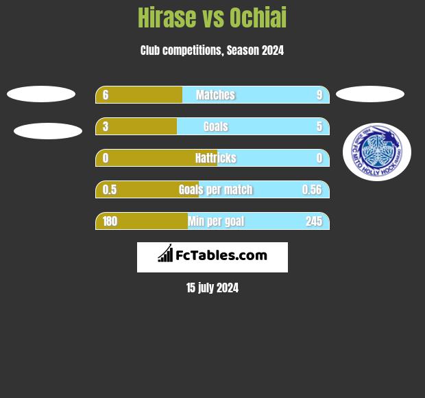 Hirase vs Ochiai h2h player stats