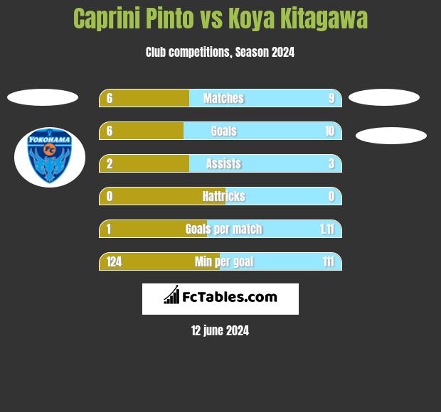 Caprini Pinto vs Koya Kitagawa h2h player stats