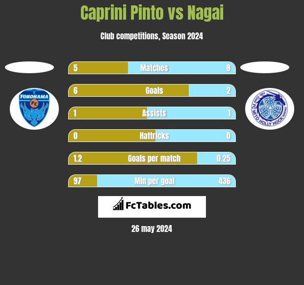 Caprini Pinto vs Nagai h2h player stats