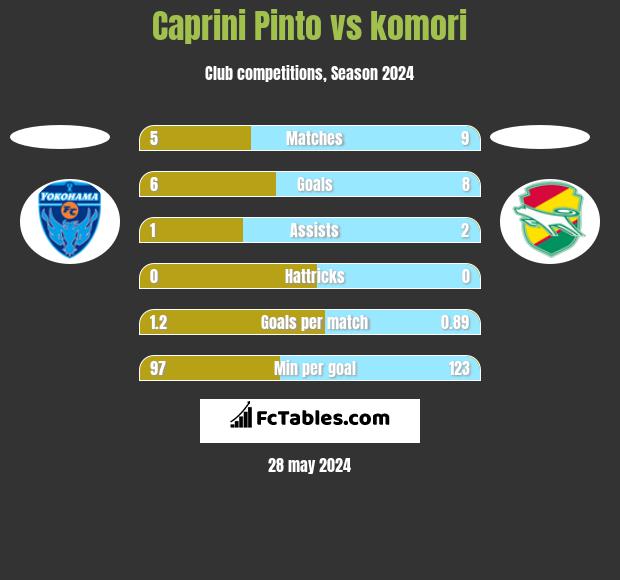 Caprini Pinto vs komori h2h player stats