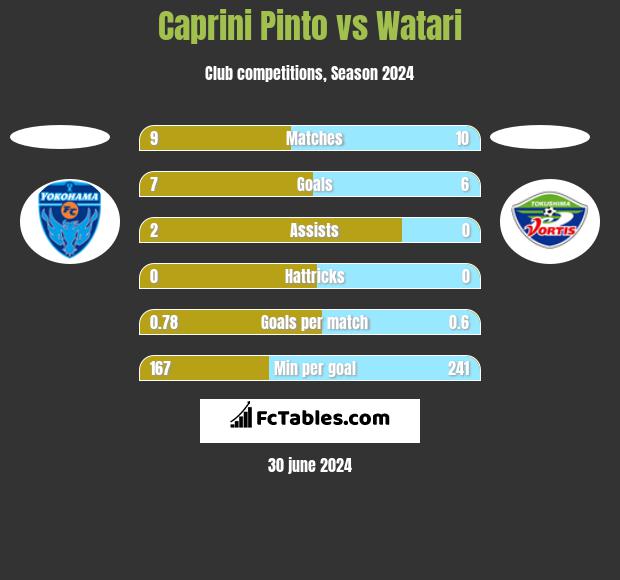 Caprini Pinto vs Watari h2h player stats