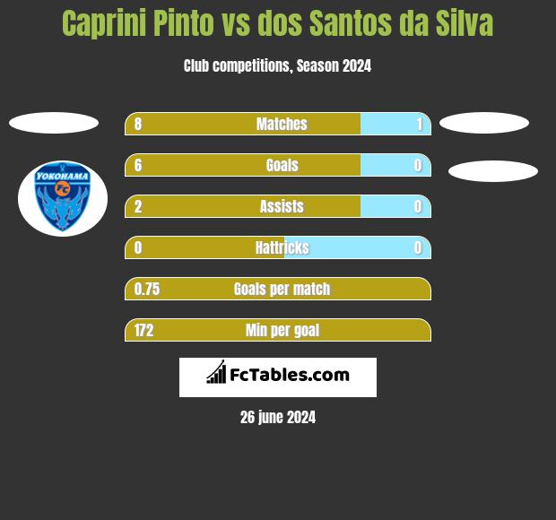 Caprini Pinto vs dos Santos da Silva h2h player stats